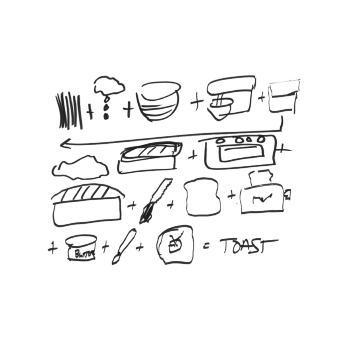 A sequence showing wheat field, bakery, truck, grocery store, and kitchen connected by arrows.